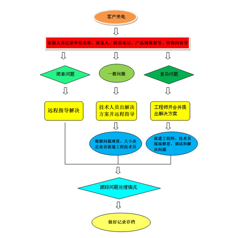廣州浪騰水上樂(lè)園設(shè)備有限公司產(chǎn)品售后服務(wù)流程